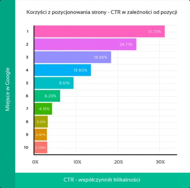 Jak działa pozycjonowanie w Google